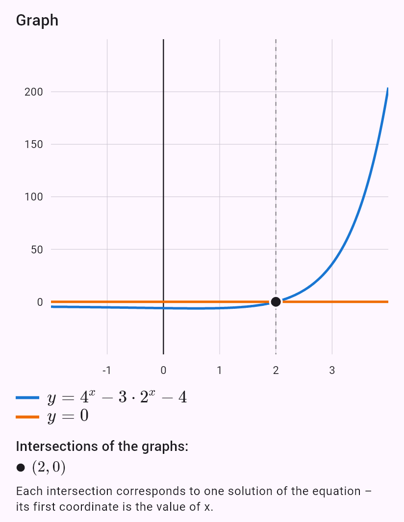 4^x - 3*2^x - 4 = 0