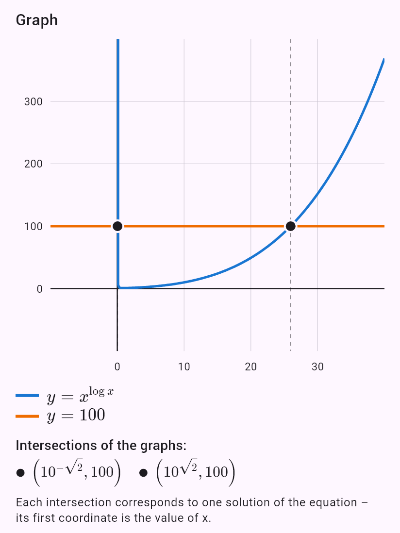x^(log x) = 100