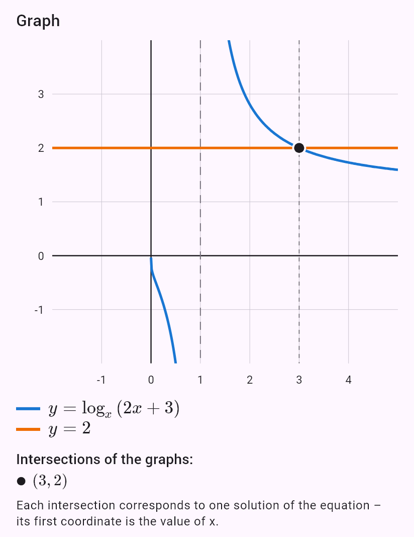 log_x (2x+3) = 2