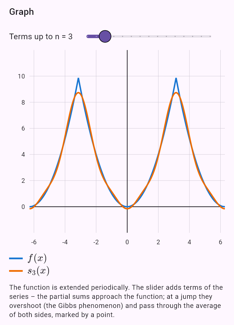 fourier(x^2)