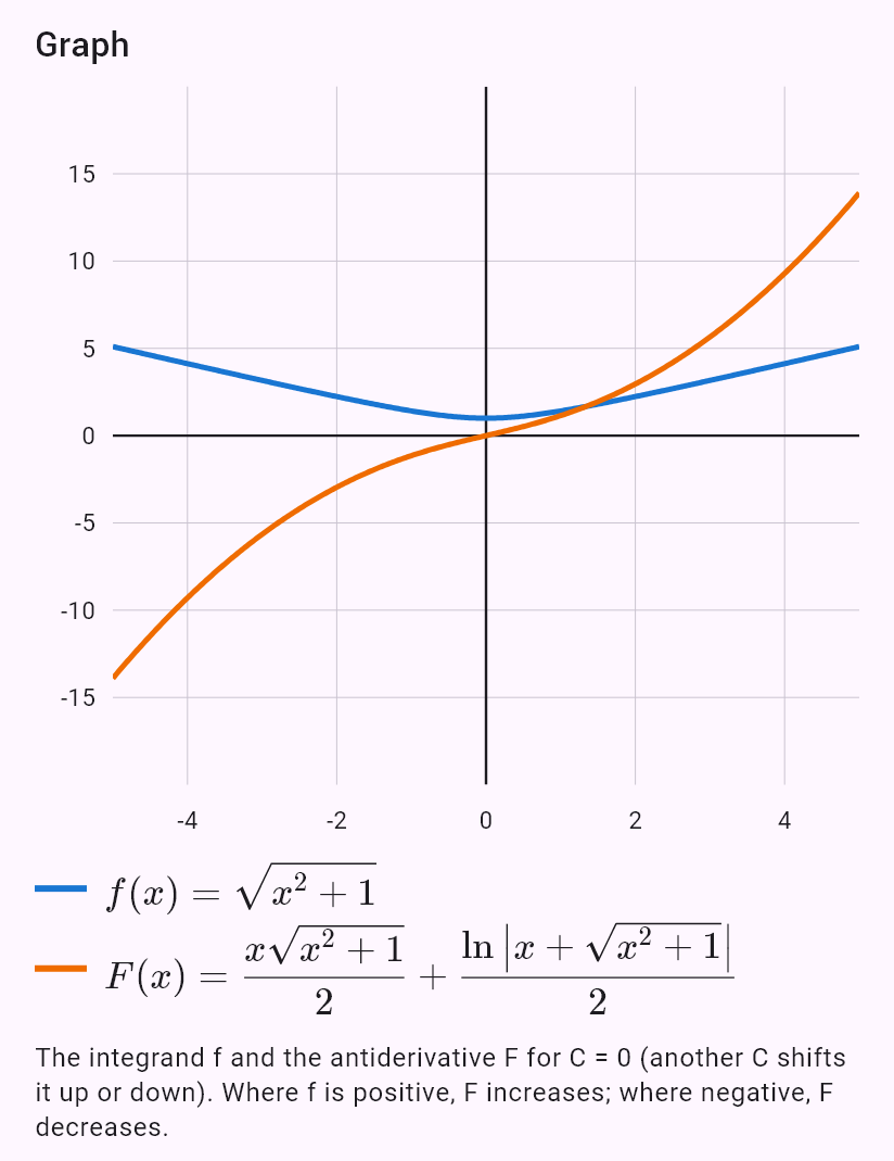 int(sqrt(x^2 + 1))