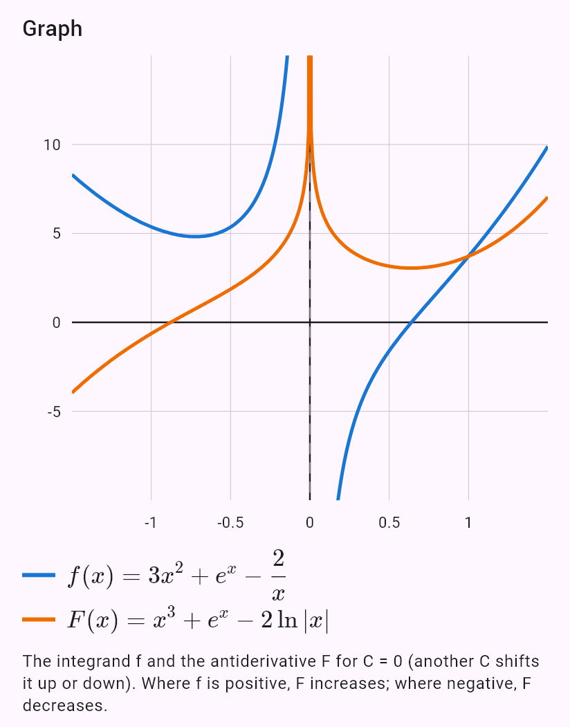 int(3x^2 - 2/x + e^x)