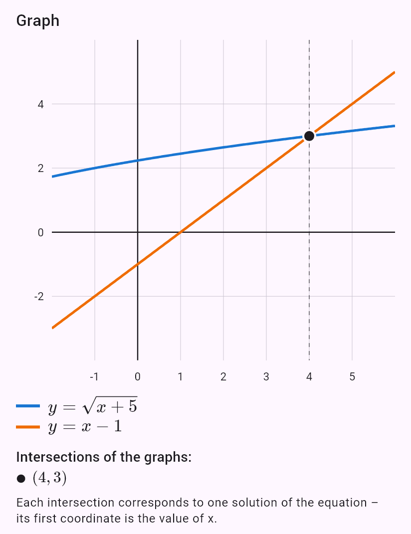 sqrt(x+5) = x - 1