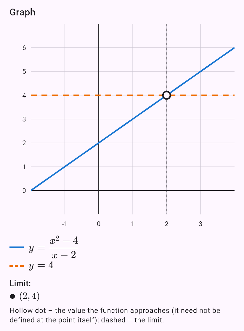 lim(x->2) (x^2-4)/(x-2)