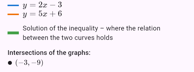 2x - 3 < 5x + 6