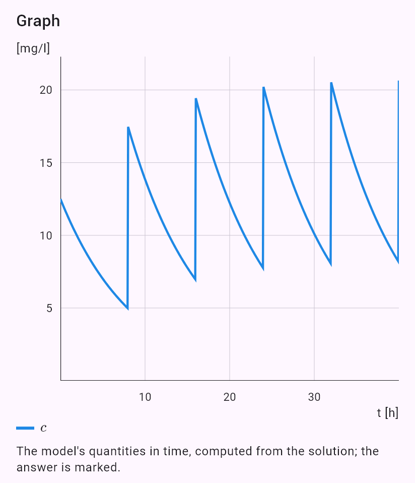 model(drug; find=steady[mg_l]; D=500[mg]; V=40[l]; T12=6[h]; tau=8[h]; mode=repeated)