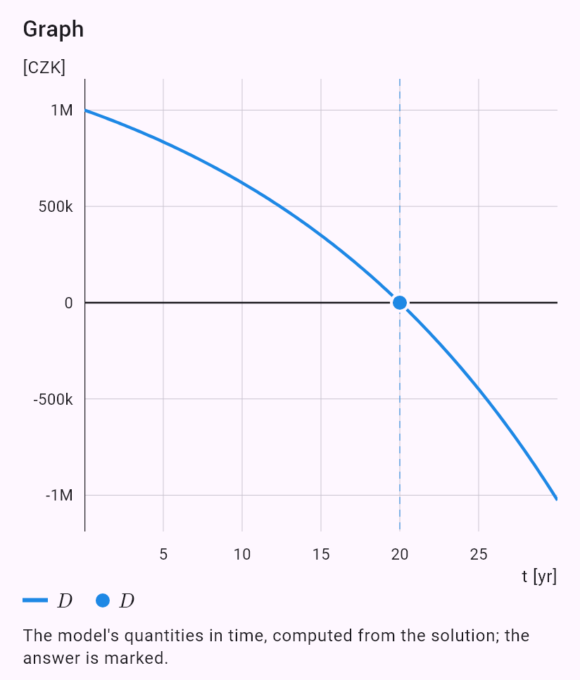 model(interest; find=a[CZK_mo]; B0=1000000[CZK]; r=5[pct_yr]; t=20[yr]; B=0[CZK]; kind=loan)