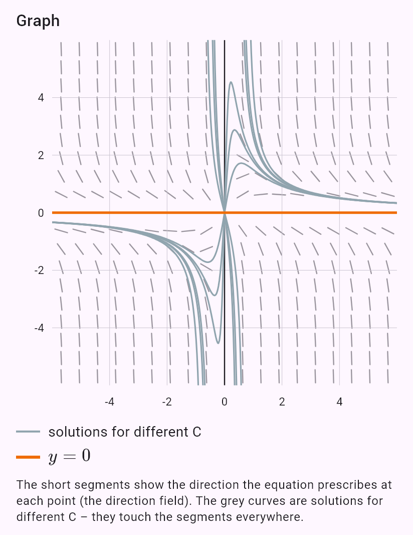 xy' - y = -xy^2