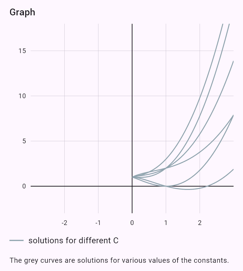 x^2y'' - 2xy' + 2y = x^2 + 2