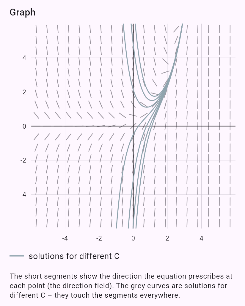 y' + 2y = e^x