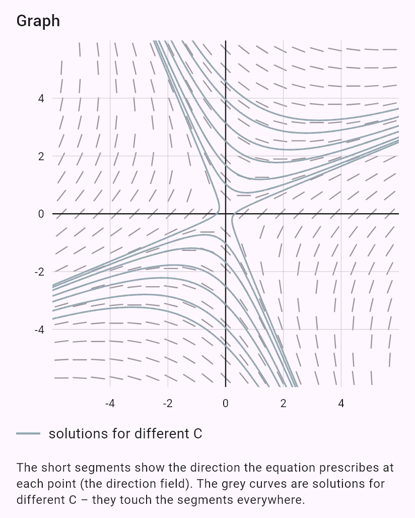 y' = (x - y)/(x + y)