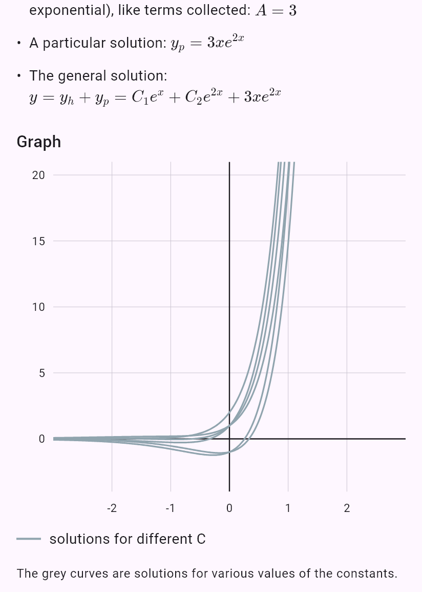 y'' - 3y' + 2y = 3e^(2x)