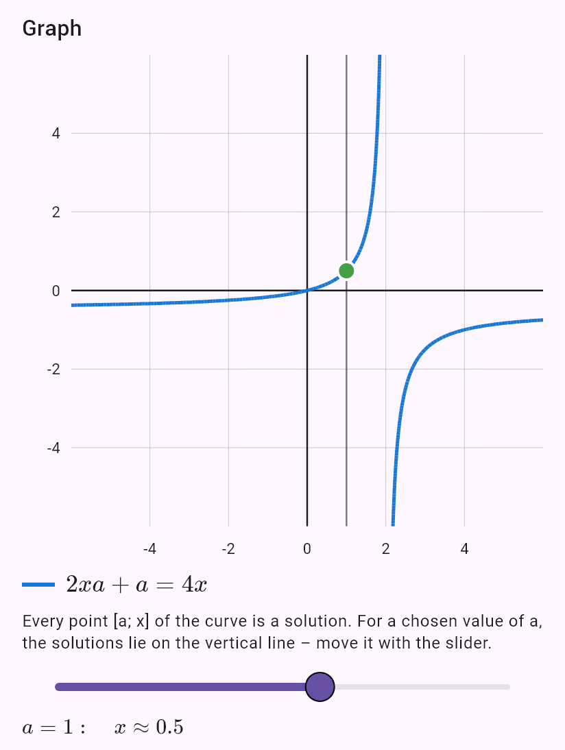 2ax + a = 4x