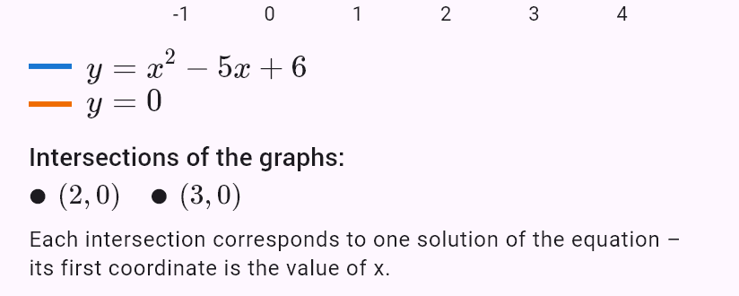 x^2 - 5x + 6 = 0
