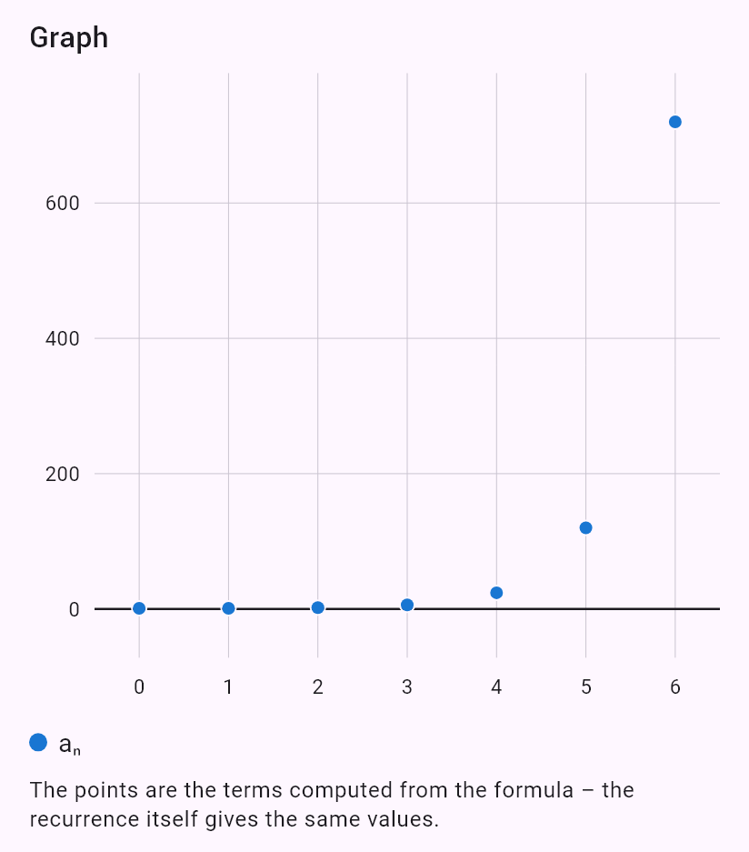 a_{n+1} = (n+1)a_n, a_0 = 1