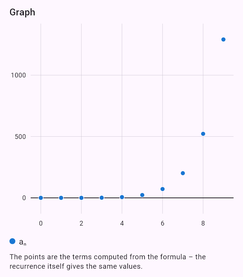 a_{n+2} = 4a_{n+1} - 4a_n + n, a_0 = 0, a_1 = 0