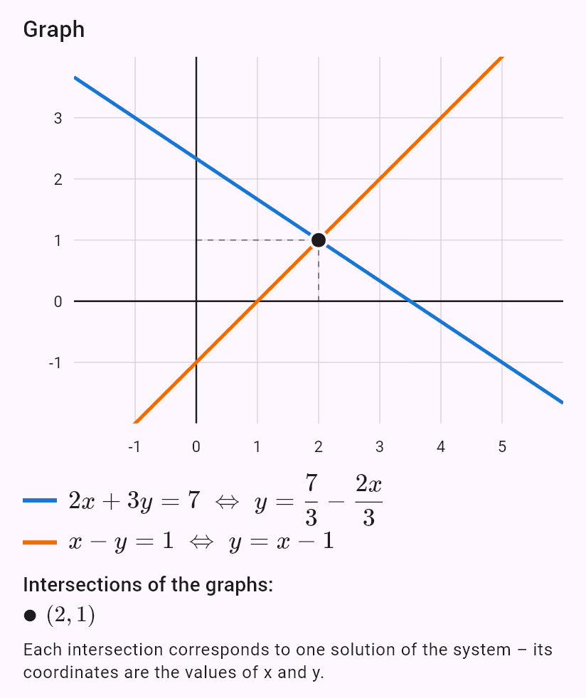2x + 3y = 7
x - y = 1