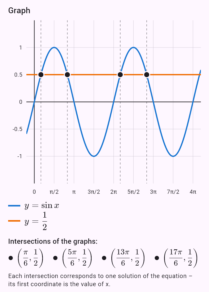 sin x = 1/2, x ∈ <0; 4pi)