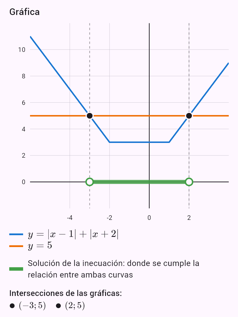 |x - 1| + |x + 2| < 5