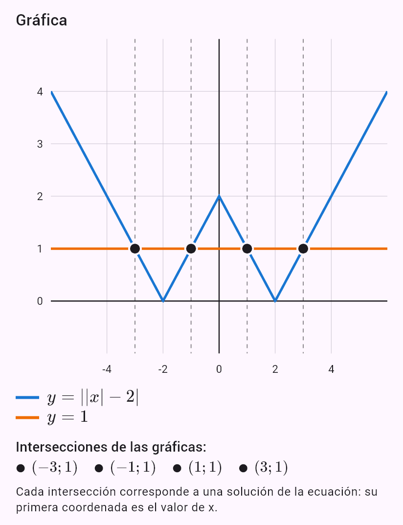 ||x| - 2| = 1