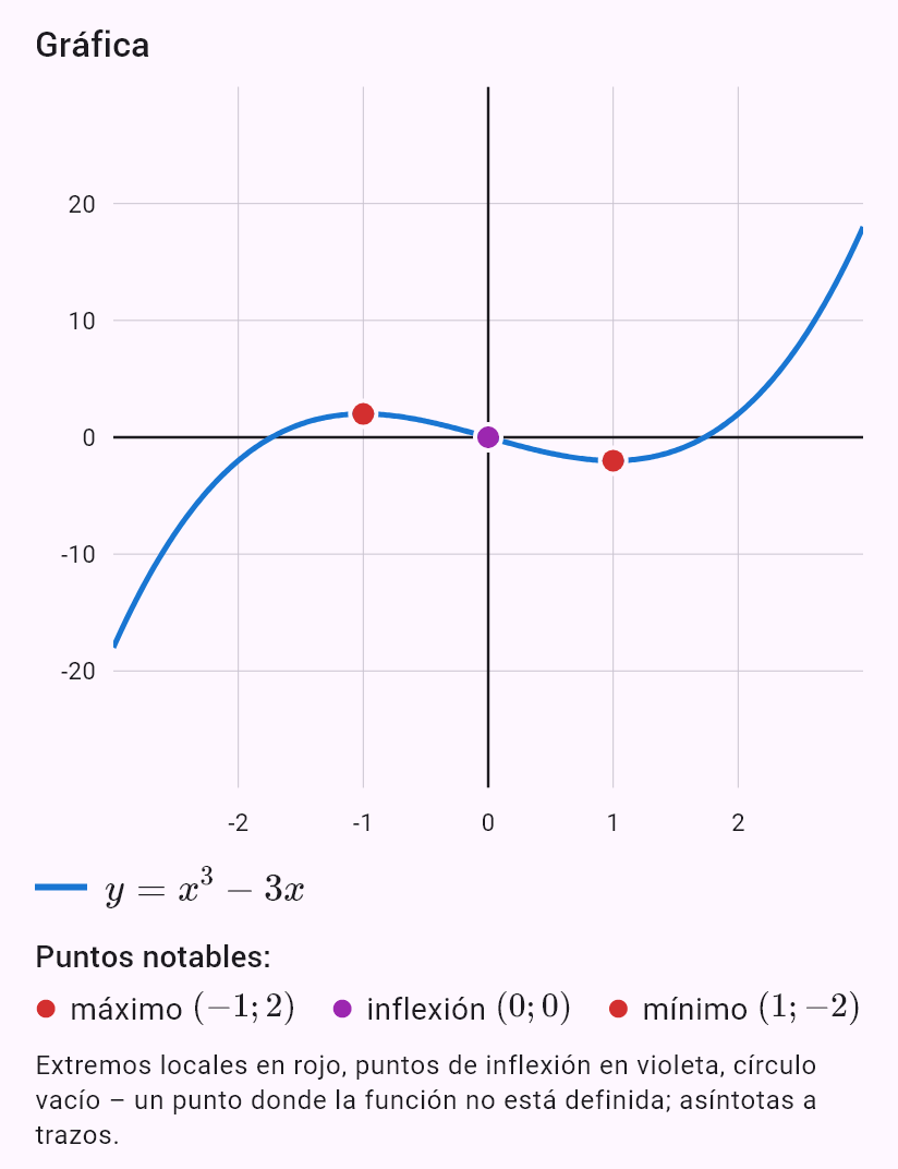 x^3 - 3x