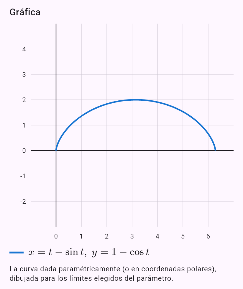 x = t - sin(t)
y = 1 - cos(t)