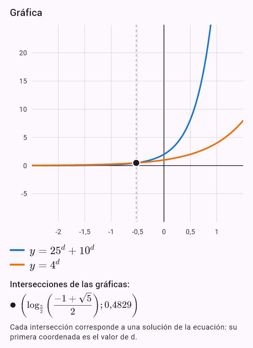 25^d + 10^d = 4^d