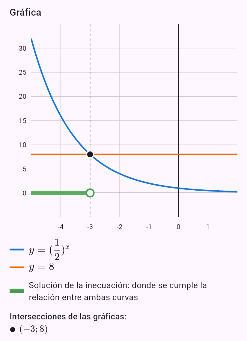 (1/2)^x > 8