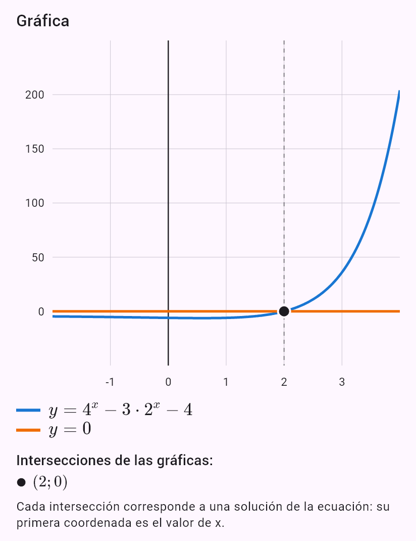 4^x - 3*2^x - 4 = 0