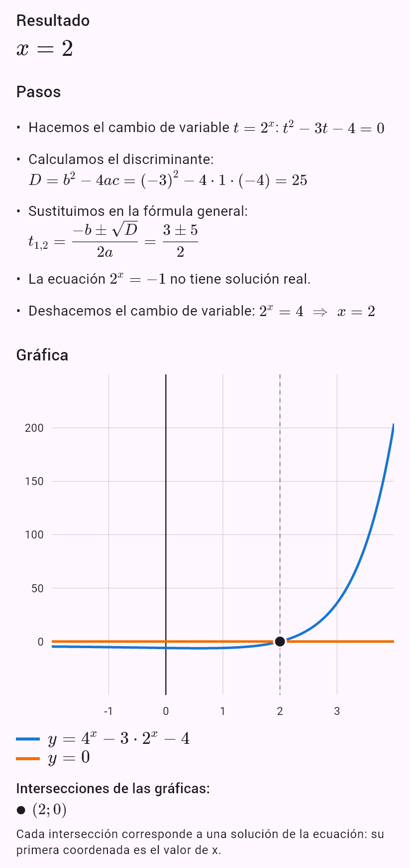 4^x - 3*2^x - 4 = 0