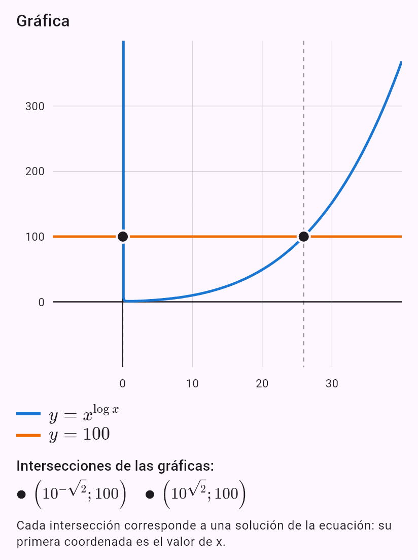 x^(log x) = 100