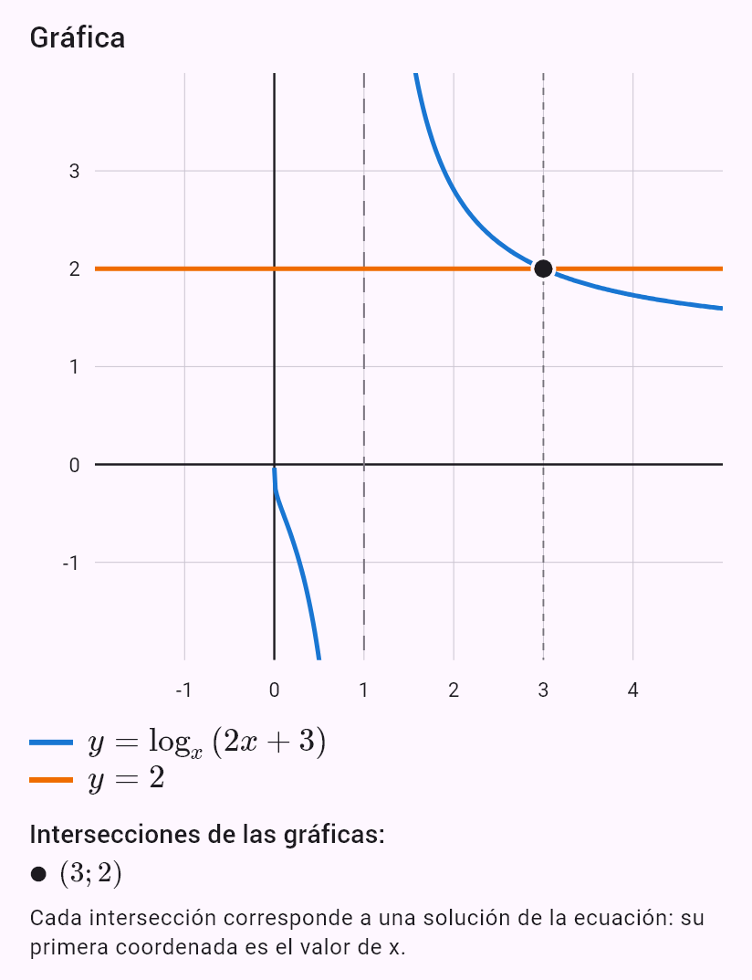 log_x (2x+3) = 2