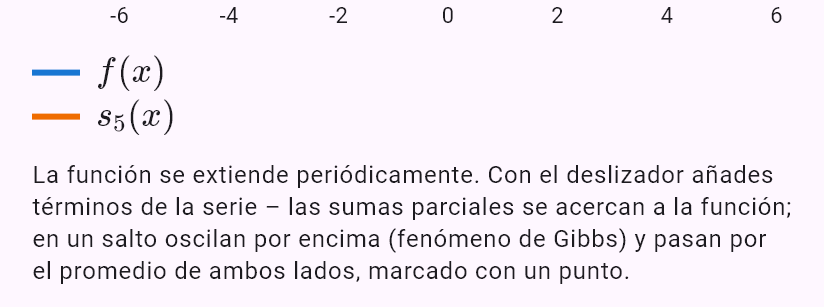 fouriersin(x*(pi - x), 0, pi)