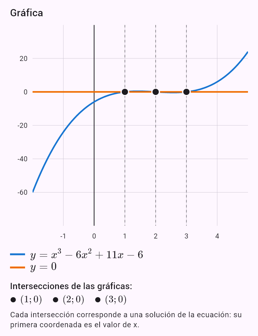 x^3 - 6x^2 + 11x - 6 = 0