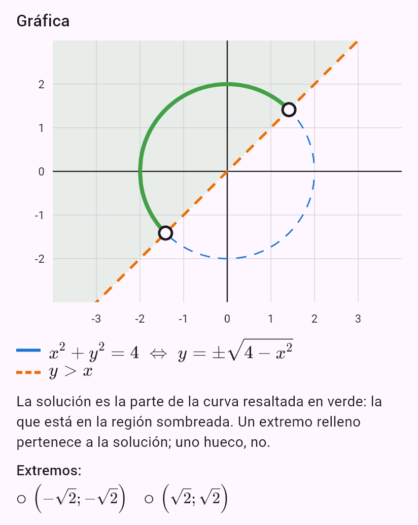 x^2 + y^2 = 4
y > x