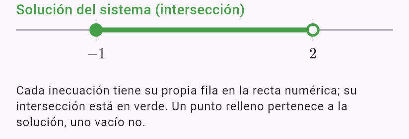 -1 <= 2x + 1 < 5