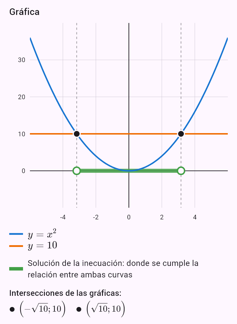 x^2 < 10