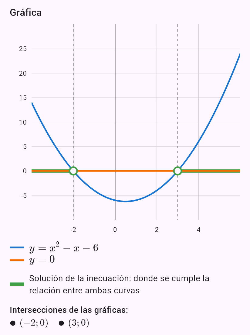 x^2 - x - 6 > 0