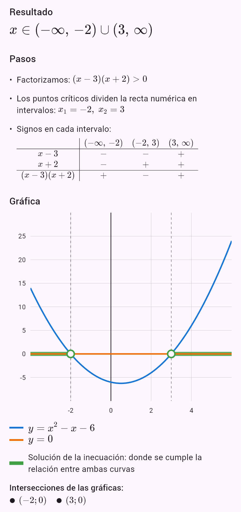 x^2 - x - 6 > 0