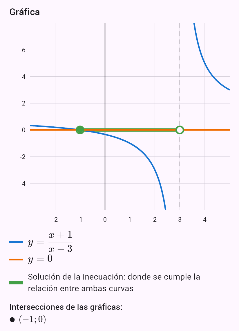 (x+1)/(x-3) <= 0