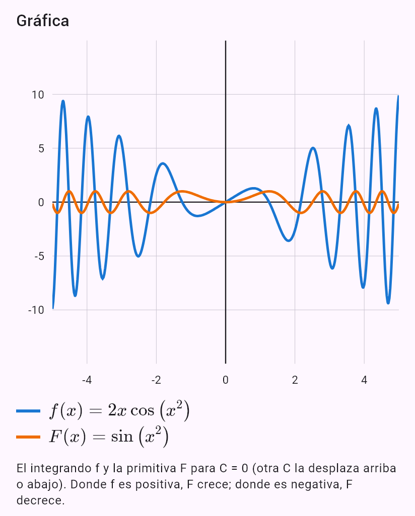int(2x cos(x^2))