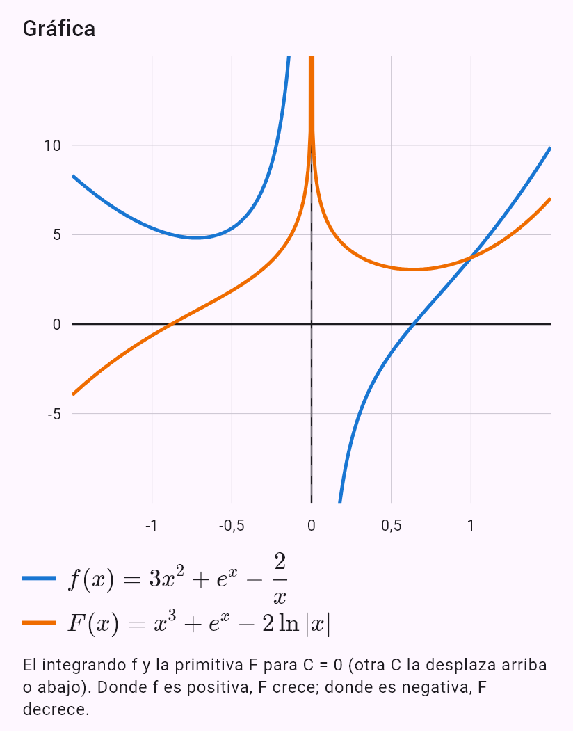 int(3x^2 - 2/x + e^x)