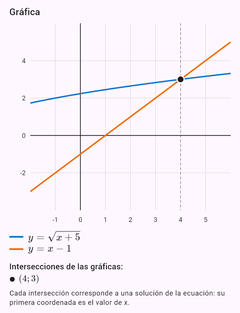 sqrt(x+5) = x - 1