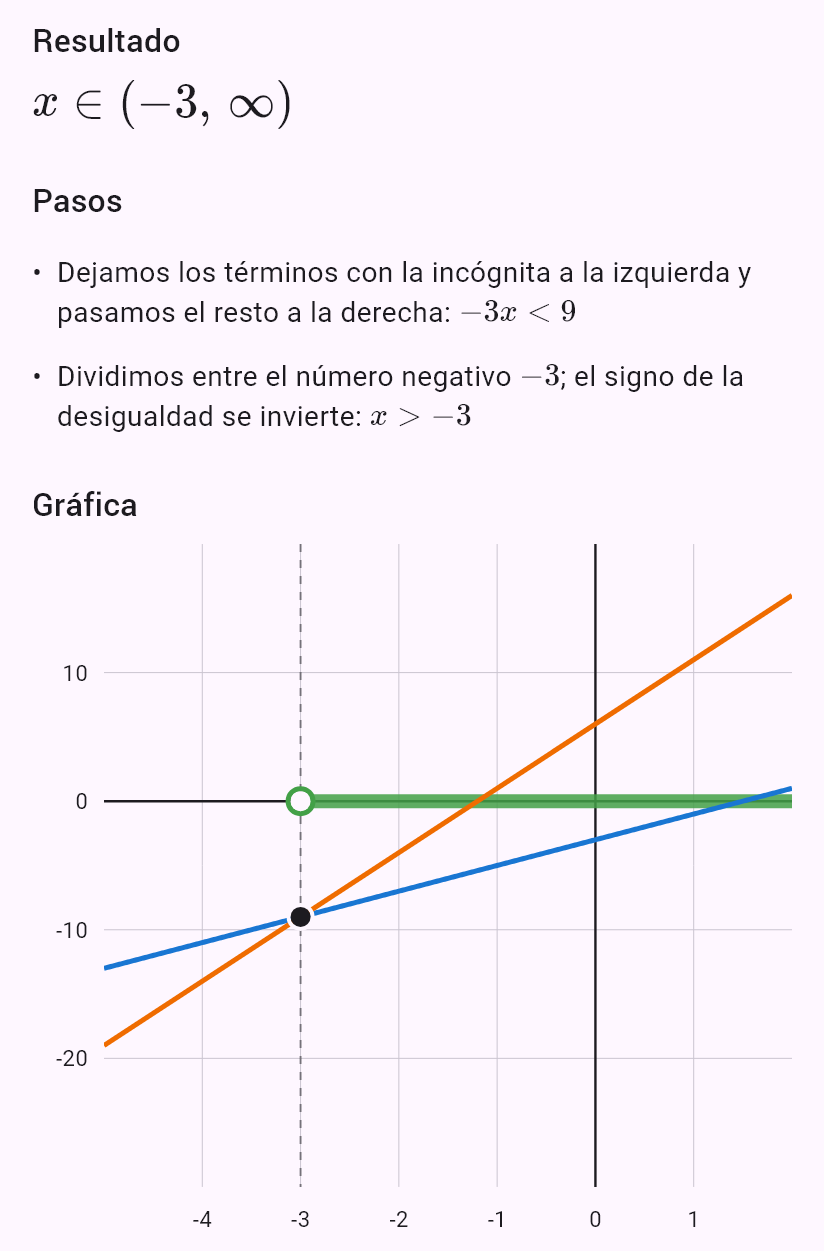 2x - 3 < 5x + 6