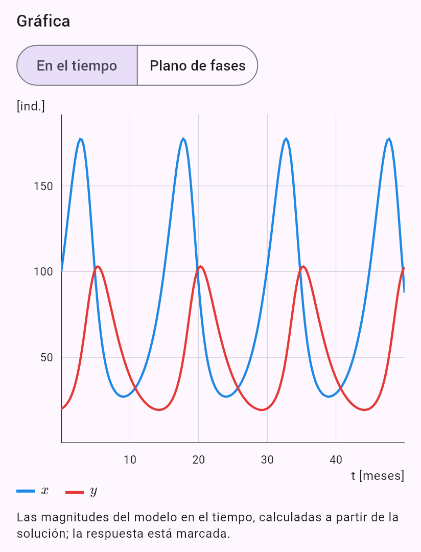 model(predator; find=overview[mo]; a=0.5[per_mo]; b=0.01[per_pcs_mo]; c=0.4[per_mo]; d=0.005[per_pcs_mo]; x0=100[pcs]; y0=20[pcs])