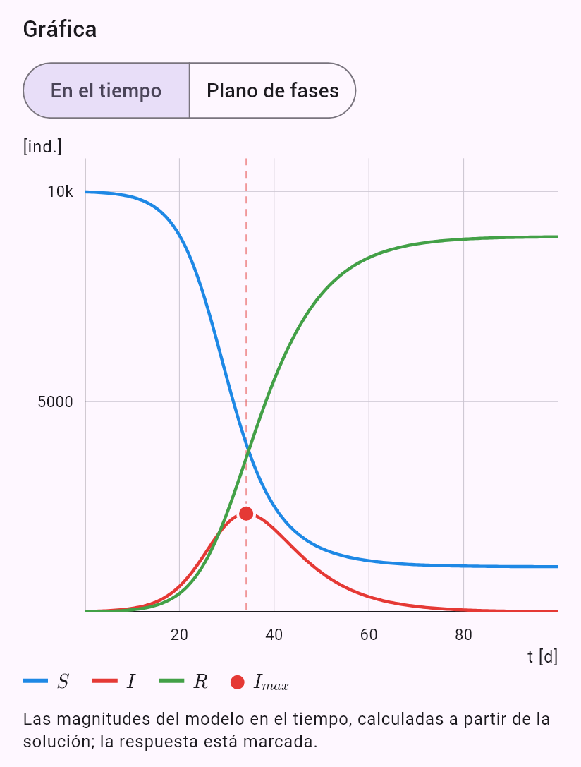 model(sir; find=overview[d]; N=10000[pcs]; I0=10[pcs]; R0=2.5; D=7[d]; rates=r0)