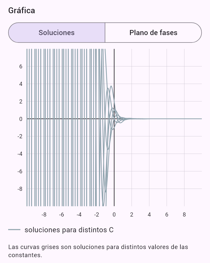 y'' + 4y' + 13y = 0