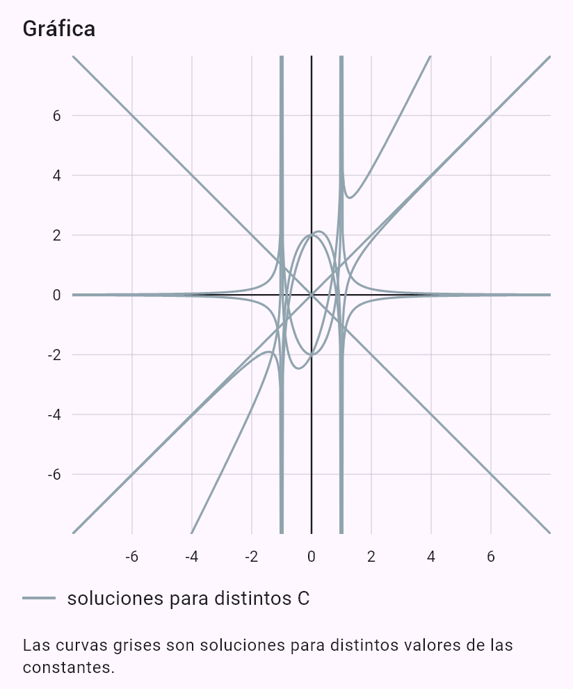 (1-x^2)y'' - 2xy' + 2y = 0