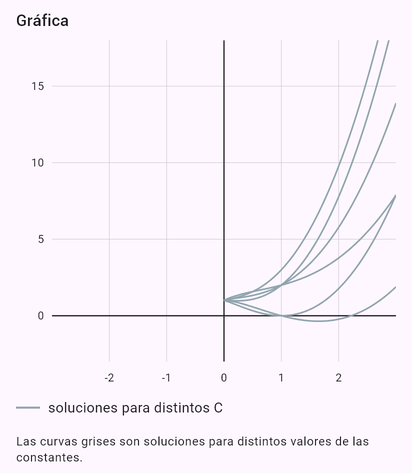 x^2y'' - 2xy' + 2y = x^2 + 2