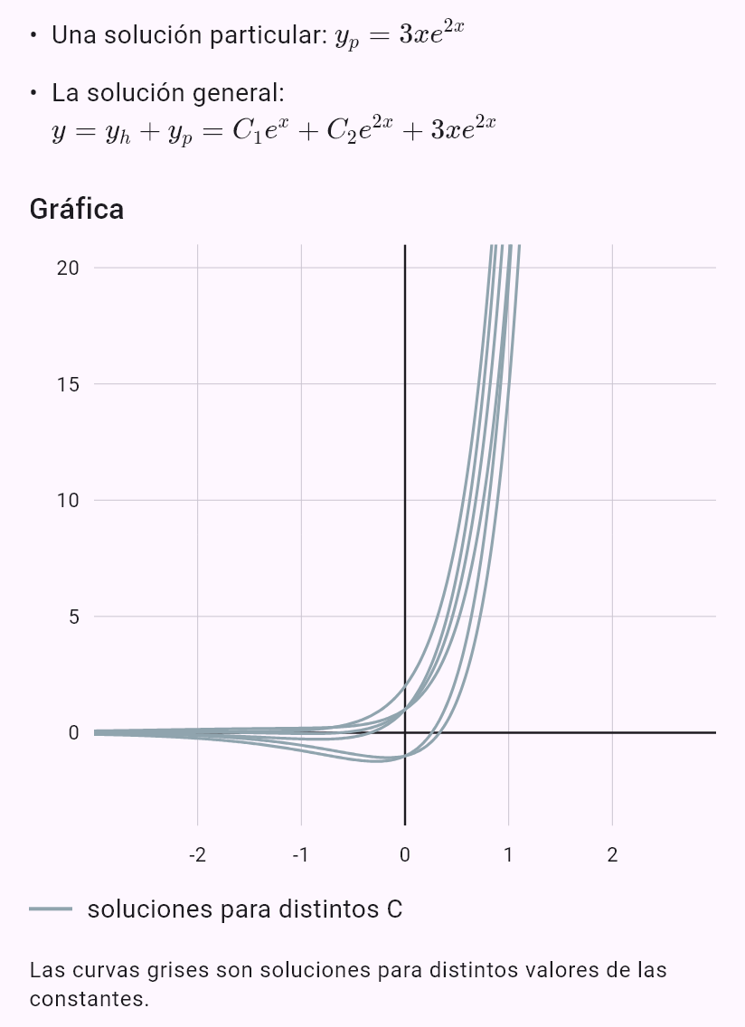 y'' - 3y' + 2y = 3e^(2x)